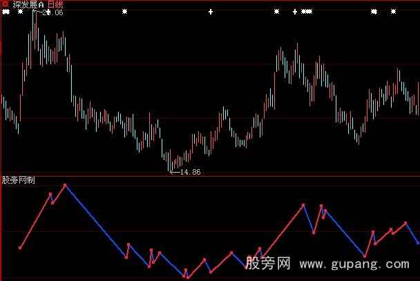 大智慧趋势转折线指标公式