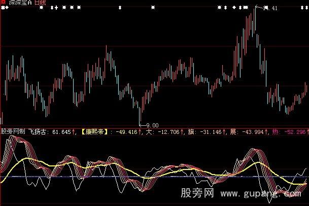 大智慧铁血八旗指标公式