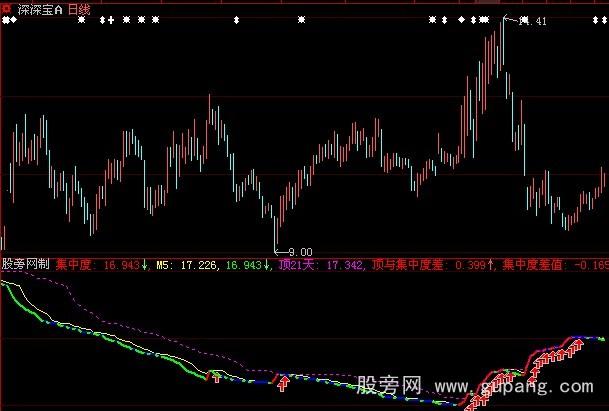 大智慧集中度指标公式