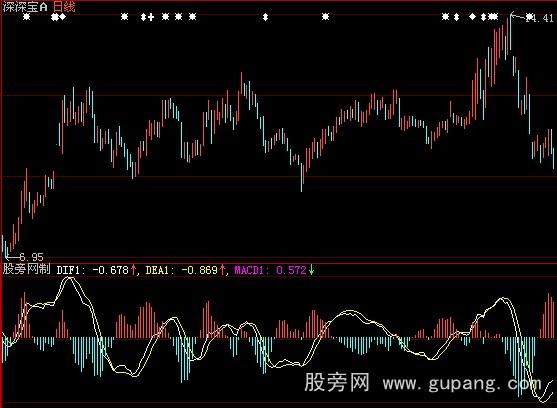 大智慧零滞后MACD指标公式