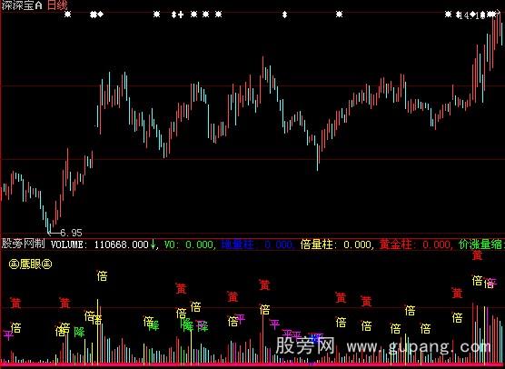 大智慧价涨量缩指标公式