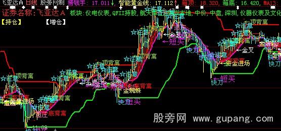 大智慧鹰眼捞钱主图指标公式