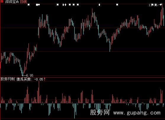 大智慧傻瓜看盘指标公式