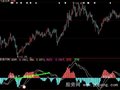 大智慧MACD二次金叉指标公式