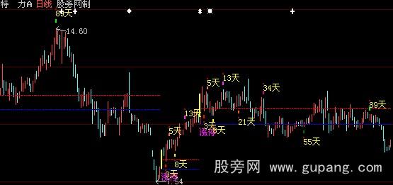 大智慧涨停回马枪主图指标公式