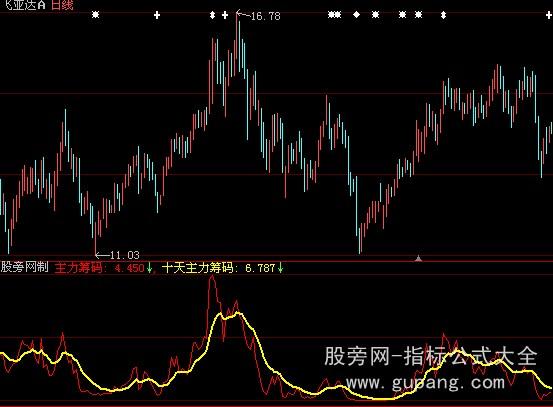 大智慧主力筹码异动指标公式