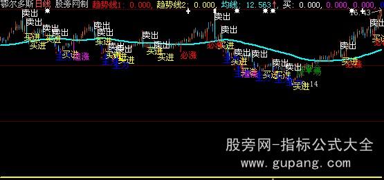 大智慧稳赢主图指标公式