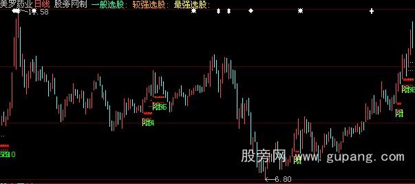 大智慧老舍单阳不破主图+选股指标公式