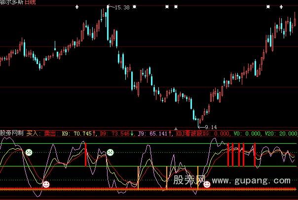大智慧kdj买卖分明指标公式