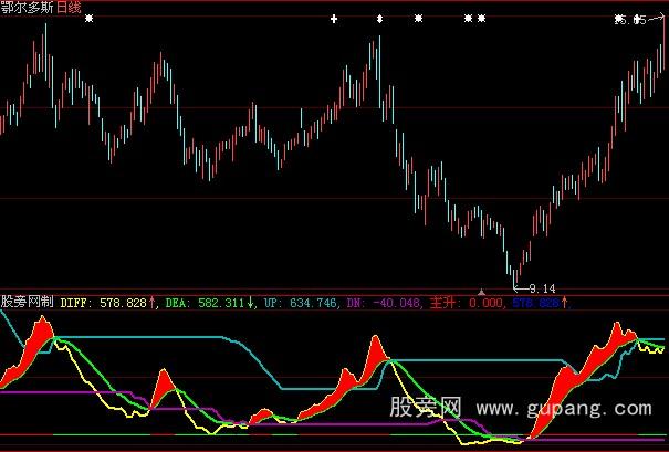 大智慧量MACD指标公式