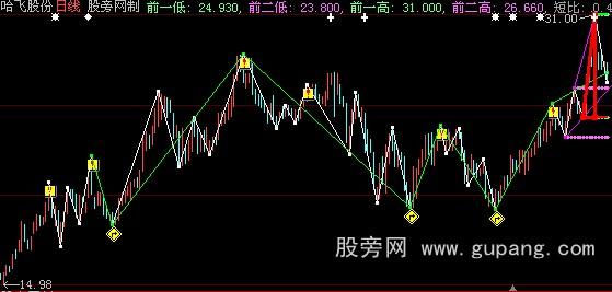 大智慧三角波浪主图指标公式