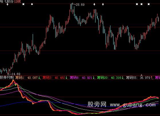 大智慧筹码趋向指标公式