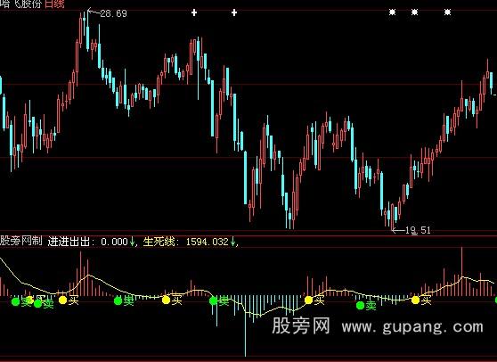 大智慧进出买卖指标公式