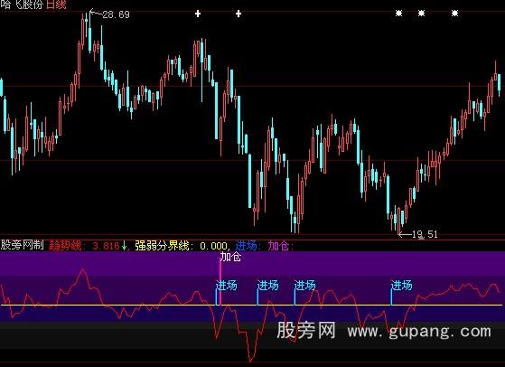 大智慧机构进场指标公式