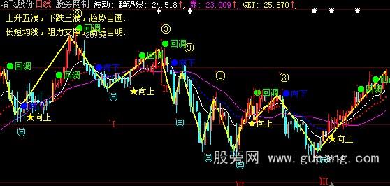 大智慧拐点数浪主图指标公式