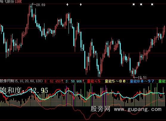 大智慧量能饱和及选股指标公式