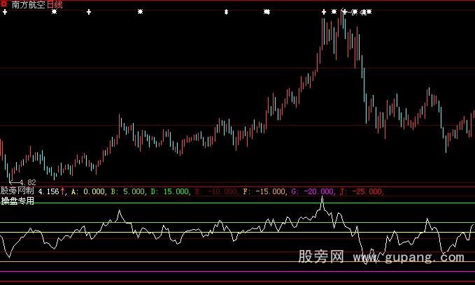 大智慧主力定位指标公式