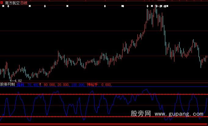 大智慧顾王神枪手修改版指标公式