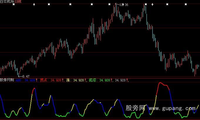 大智慧DMI变色指标公式