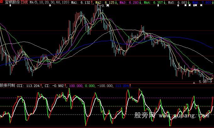 通达信变异CCI指标公式