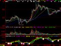 大智慧MACD+KDJ+RSI顶底背离指标公式