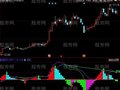 同花顺MACD背离量柱指标公式