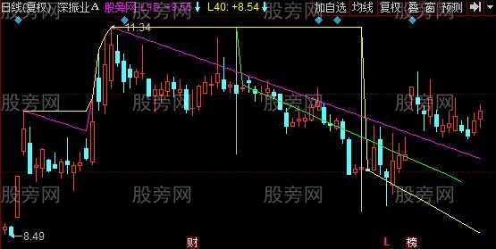 同花顺角度突破线主图指标公式