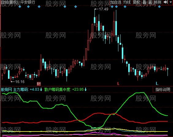 同花顺筹码分布之王指标公式