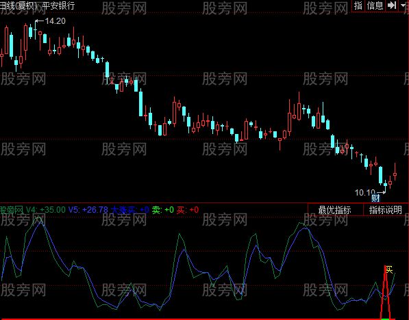 通达信金波A指标公式