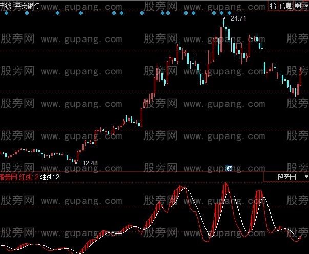 同花顺快炒双线指标公式