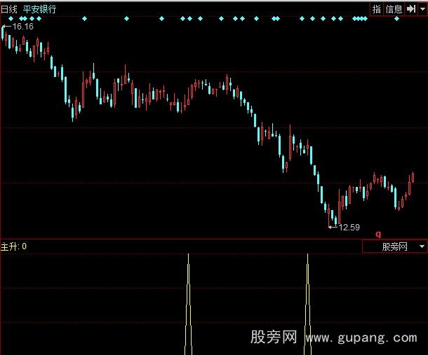 同花顺主升选股指标公式