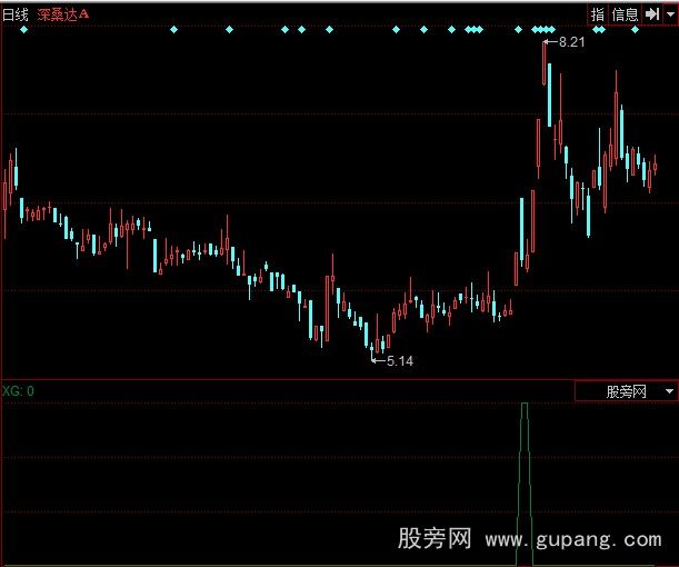 飞狐MACD+KDJ+BOLL选股指标公式