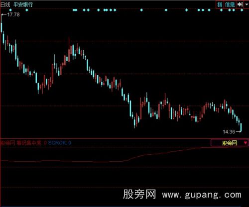 同花顺筹码峰指标公式