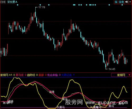 同花顺金牌黑马的优化指标公式