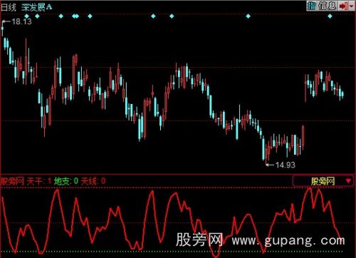 同花顺一枝花天干地支指标公式