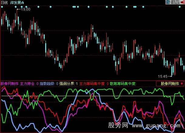 同花顺主力筹码+散户筹码+锁仓筹码指标公式