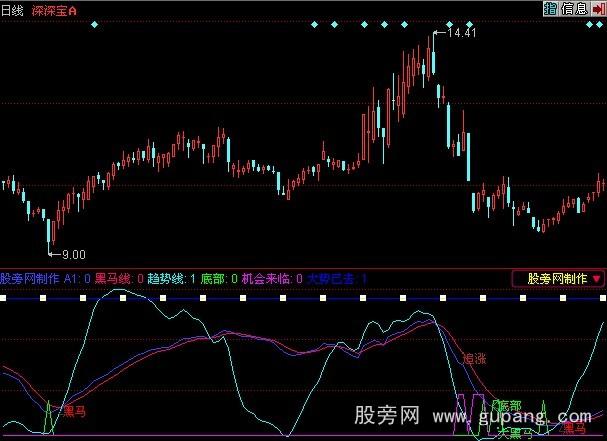 同花顺金牌黑马指标公式