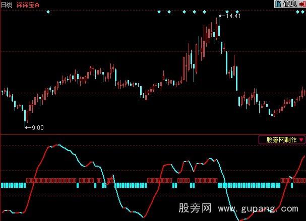 同花顺自用长短KDJ指标公式