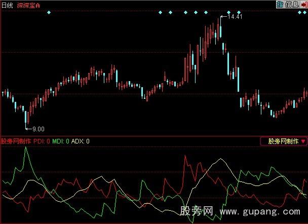 同花顺趋势强弱量度指标公式