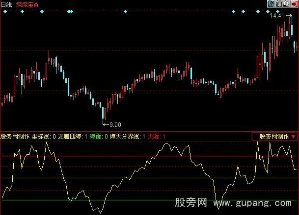 同花顺龙腾四海指标公式