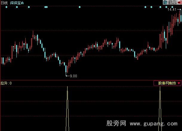同花顺骑牛股超级选股指标公式