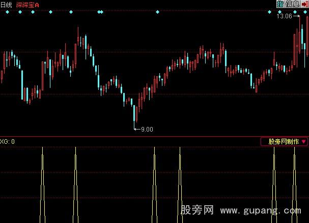 同花顺喜登枝选股指标公式