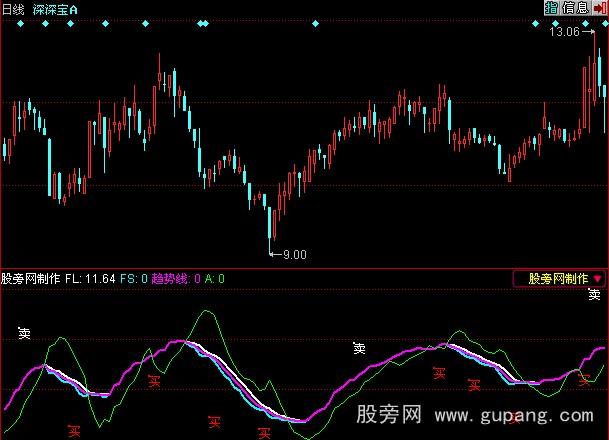 同花顺葵花宝典指标公式