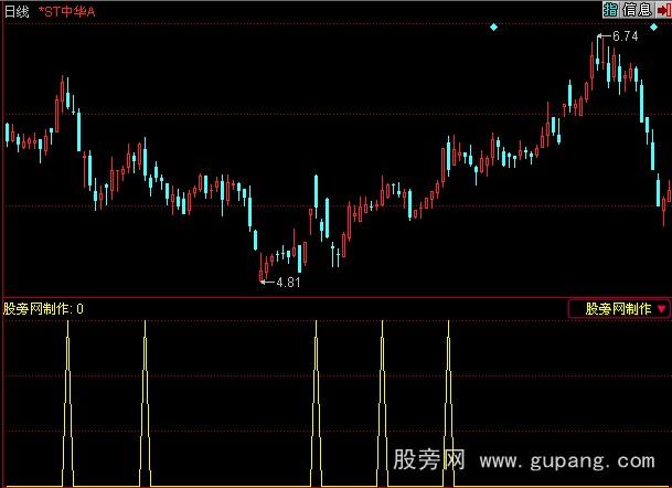 通达信止赢信号指标公式