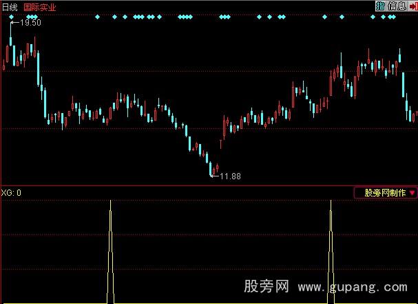 同花顺追涨选股指标公式