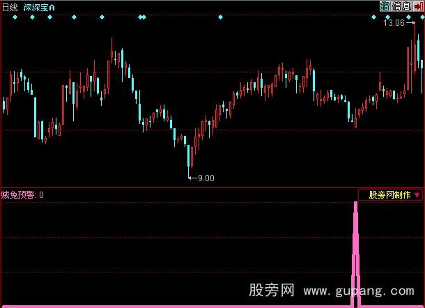 同花顺贼兔预警指标公式