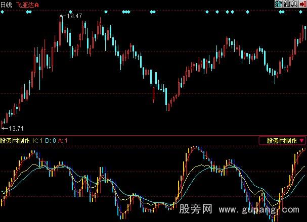同花顺涨跌趋势指标公式