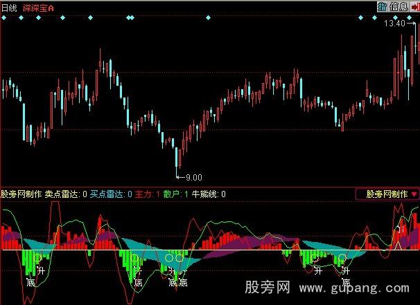 同花顺主力力道指标公式