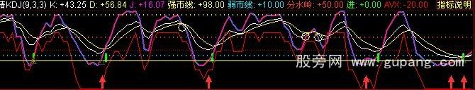 同花顺变色抄底KDJ指标公式