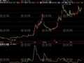 飞狐量价趋势优化版指标公式